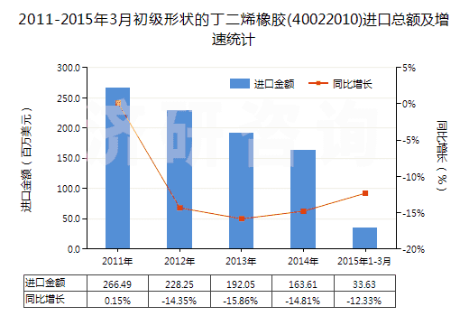 2011-2015年3月初級(jí)形狀的丁二烯橡膠(40022010)進(jìn)口總額及增速統(tǒng)計(jì)